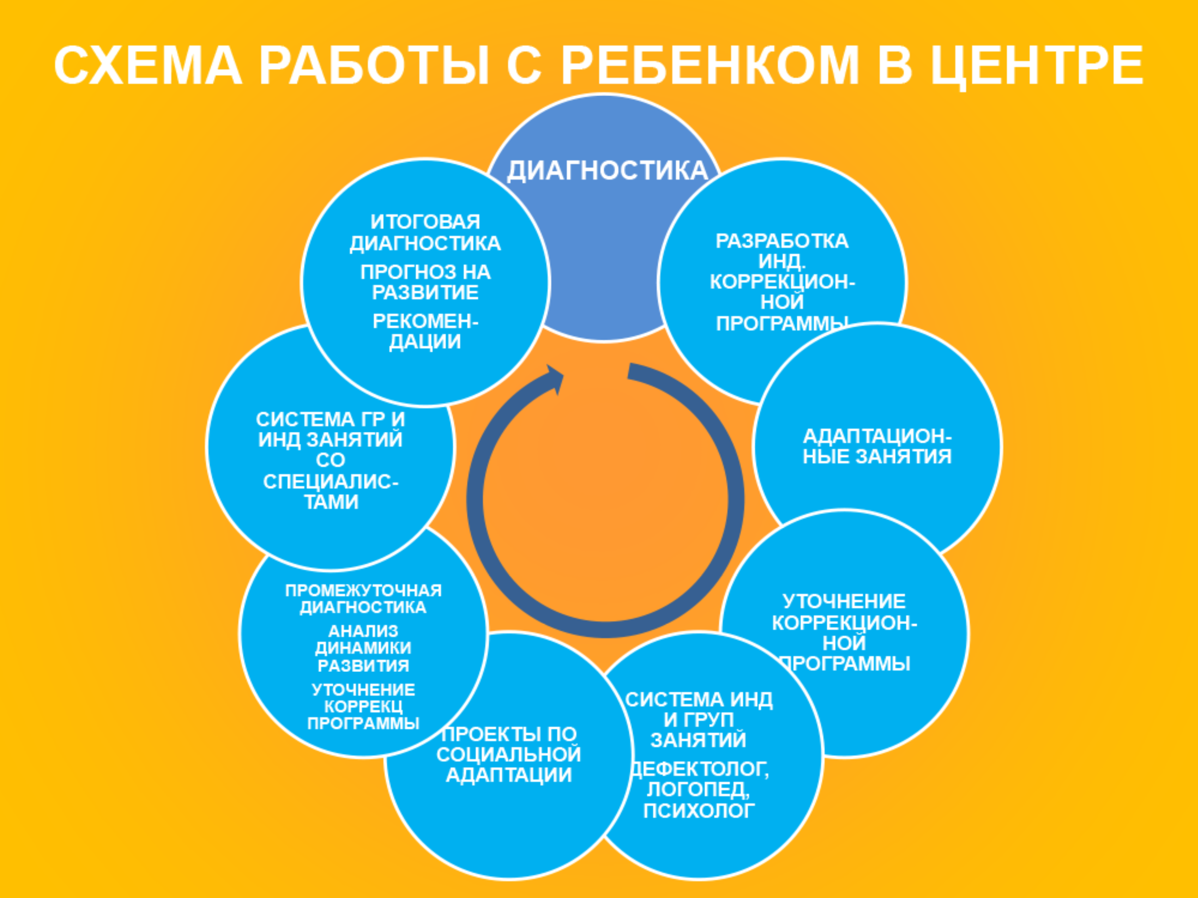 Слайд № 2 «Схема работы с ребенком в центре»